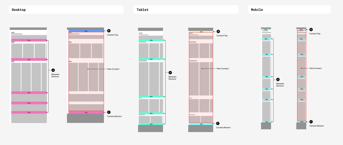 Responsive layout wireframes from the audit, mapping where the same page diverged across breakpoints and regions.