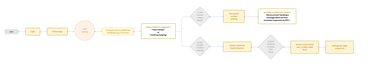 Decision tree — branching logic for when insights and nudges appear.