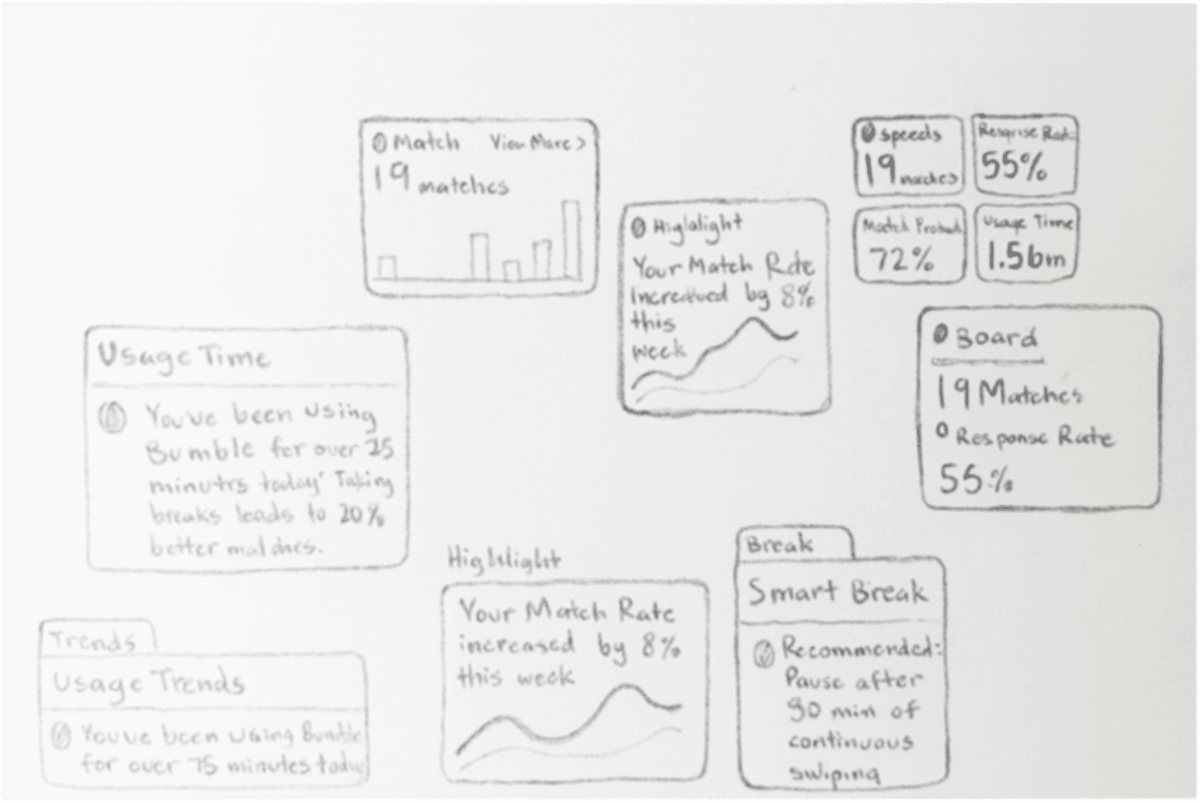Hand-sketched wireframe ideation for dashboard widgets.
