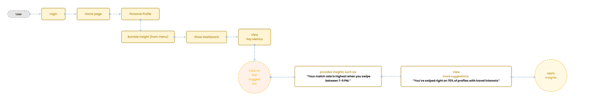 User flow — simplified journey through the insights experience.