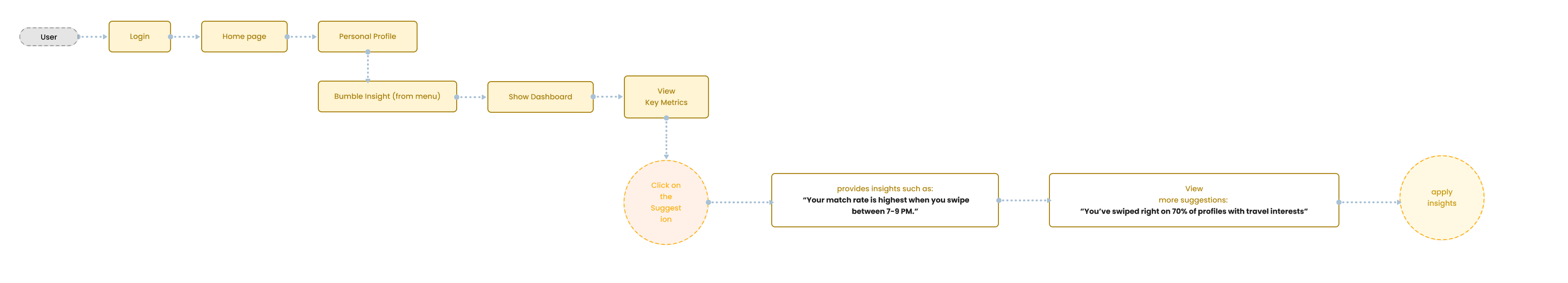 User flow — simplified journey through the insights experience.