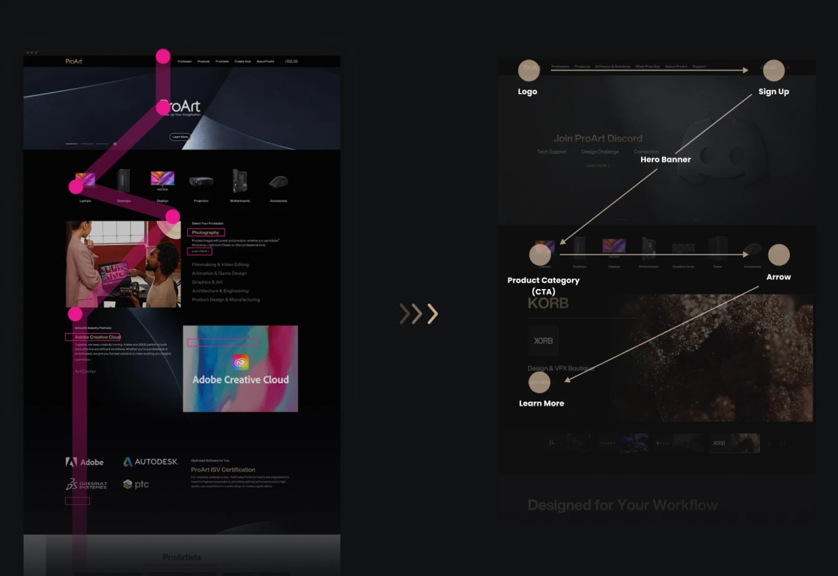 Live product page with Z-pattern scroll path annotated.